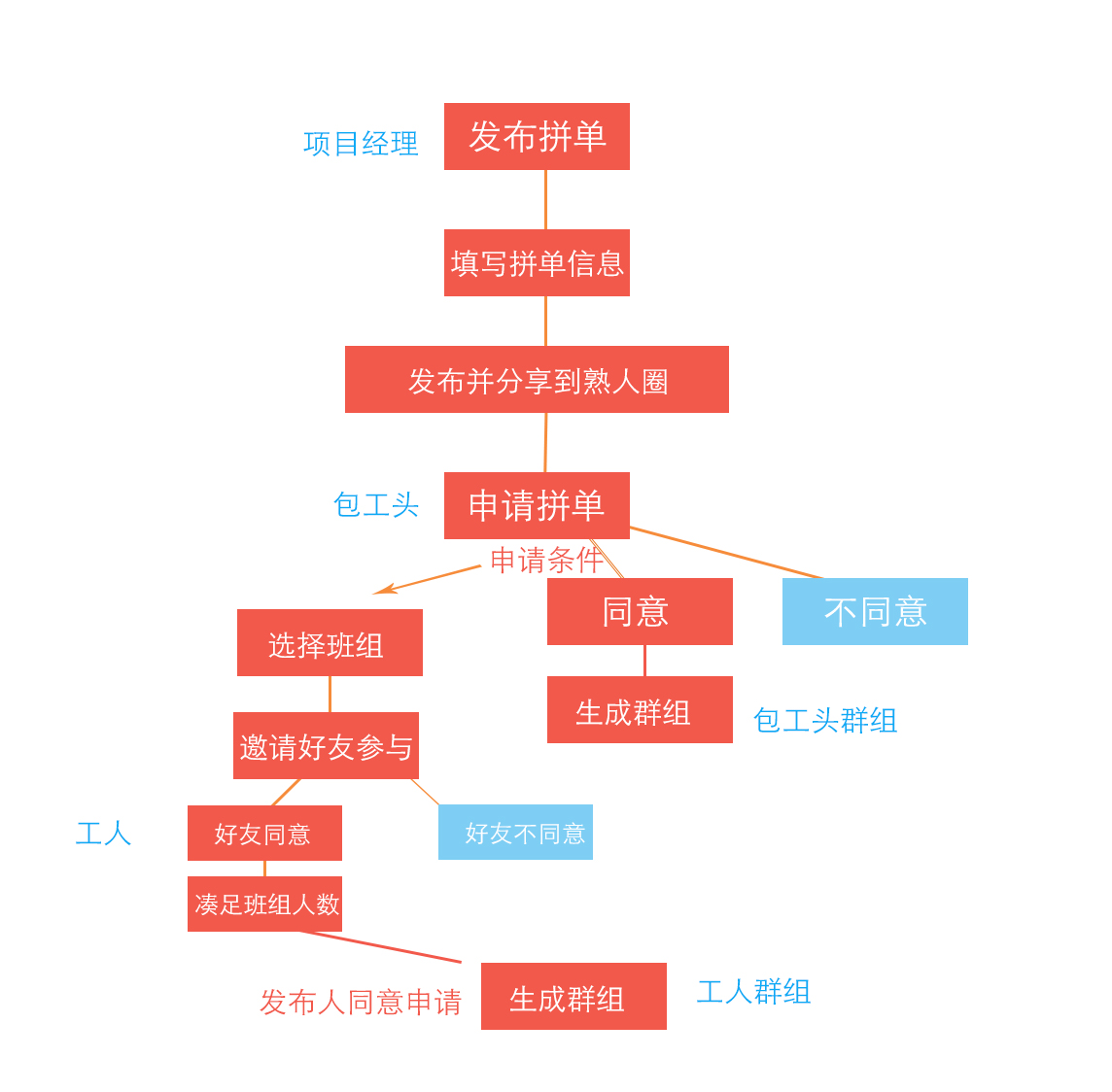 爱拼单